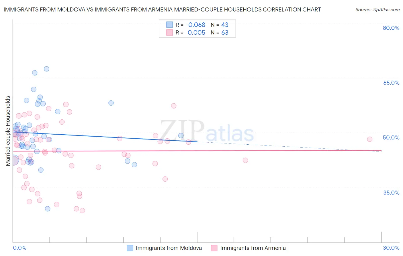 Immigrants from Moldova vs Immigrants from Armenia Married-couple Households