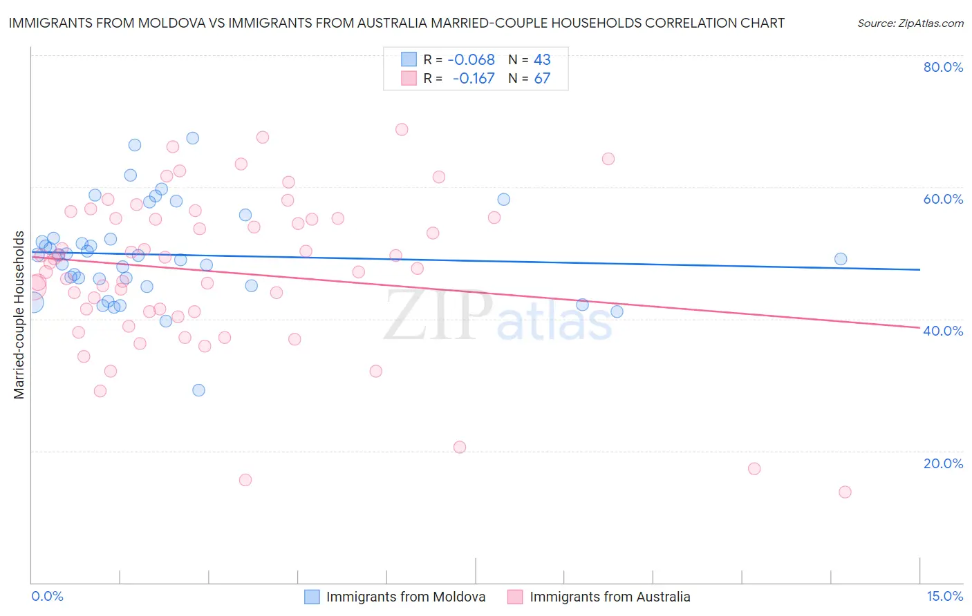 Immigrants from Moldova vs Immigrants from Australia Married-couple Households