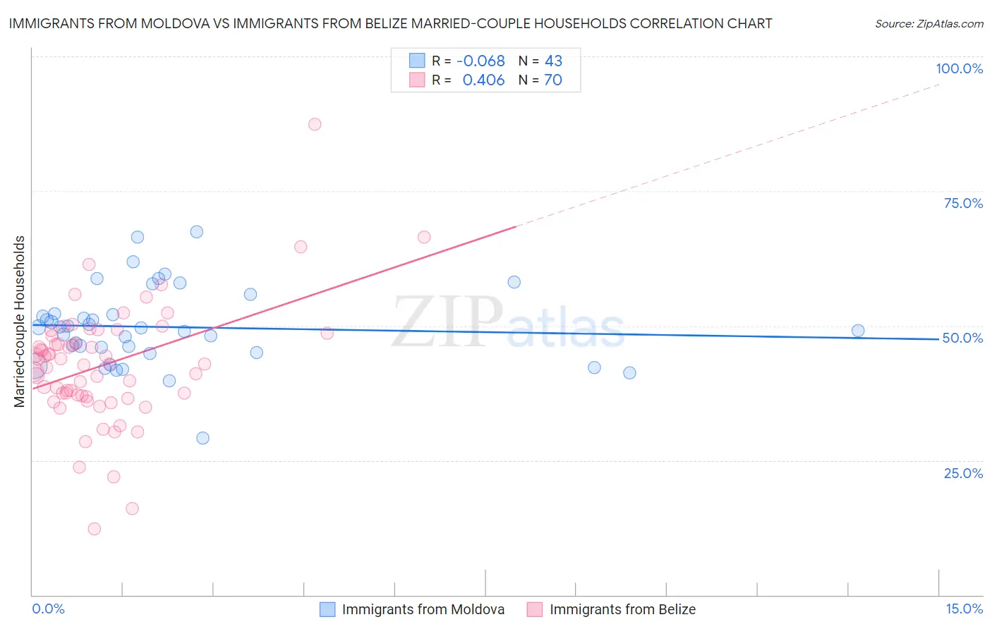 Immigrants from Moldova vs Immigrants from Belize Married-couple Households