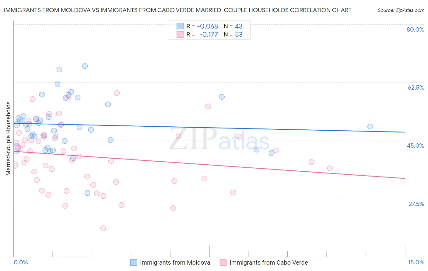 Immigrants from Moldova vs Immigrants from Cabo Verde Married-couple Households
