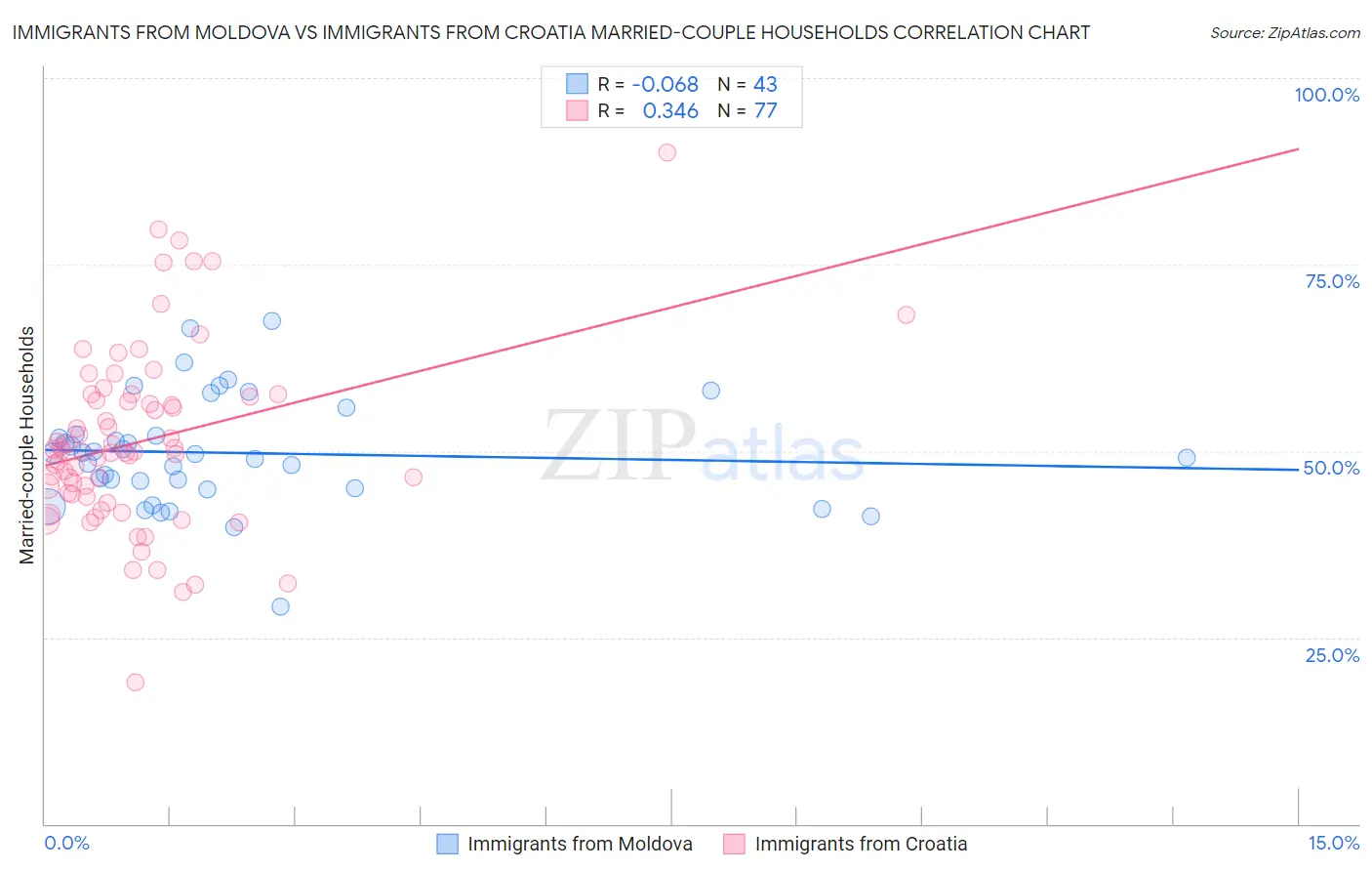 Immigrants from Moldova vs Immigrants from Croatia Married-couple Households