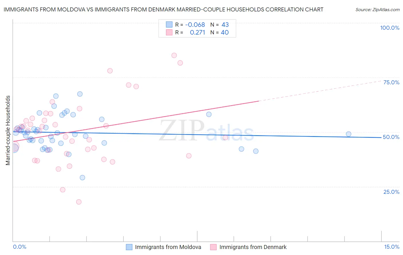 Immigrants from Moldova vs Immigrants from Denmark Married-couple Households