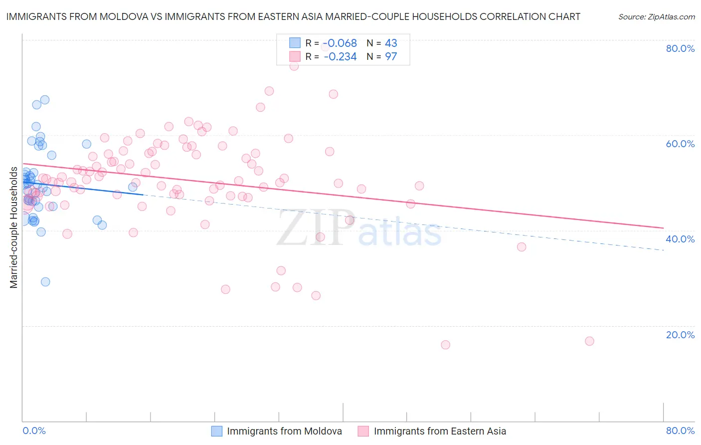 Immigrants from Moldova vs Immigrants from Eastern Asia Married-couple Households