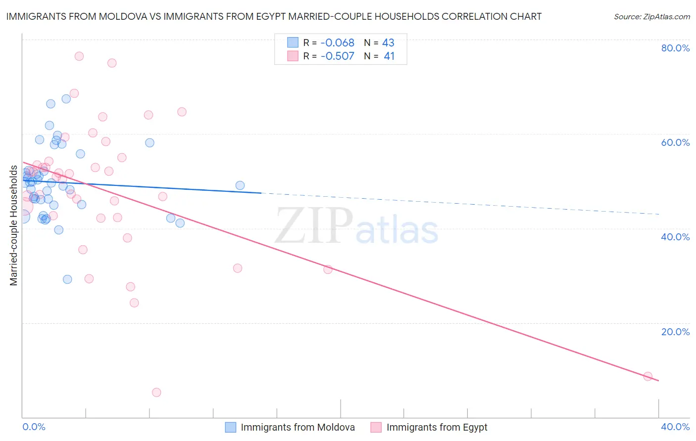 Immigrants from Moldova vs Immigrants from Egypt Married-couple Households