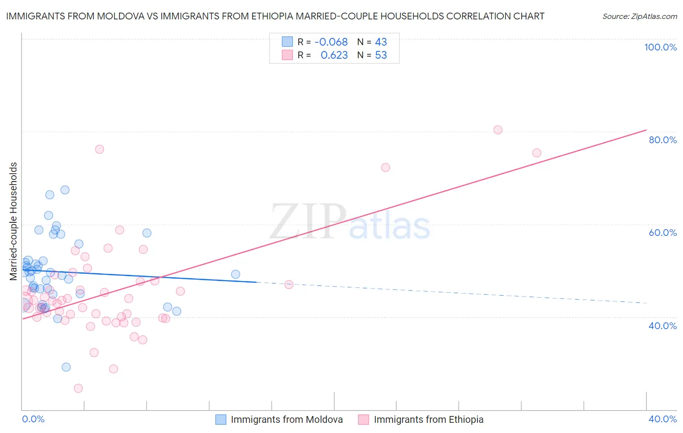 Immigrants from Moldova vs Immigrants from Ethiopia Married-couple Households