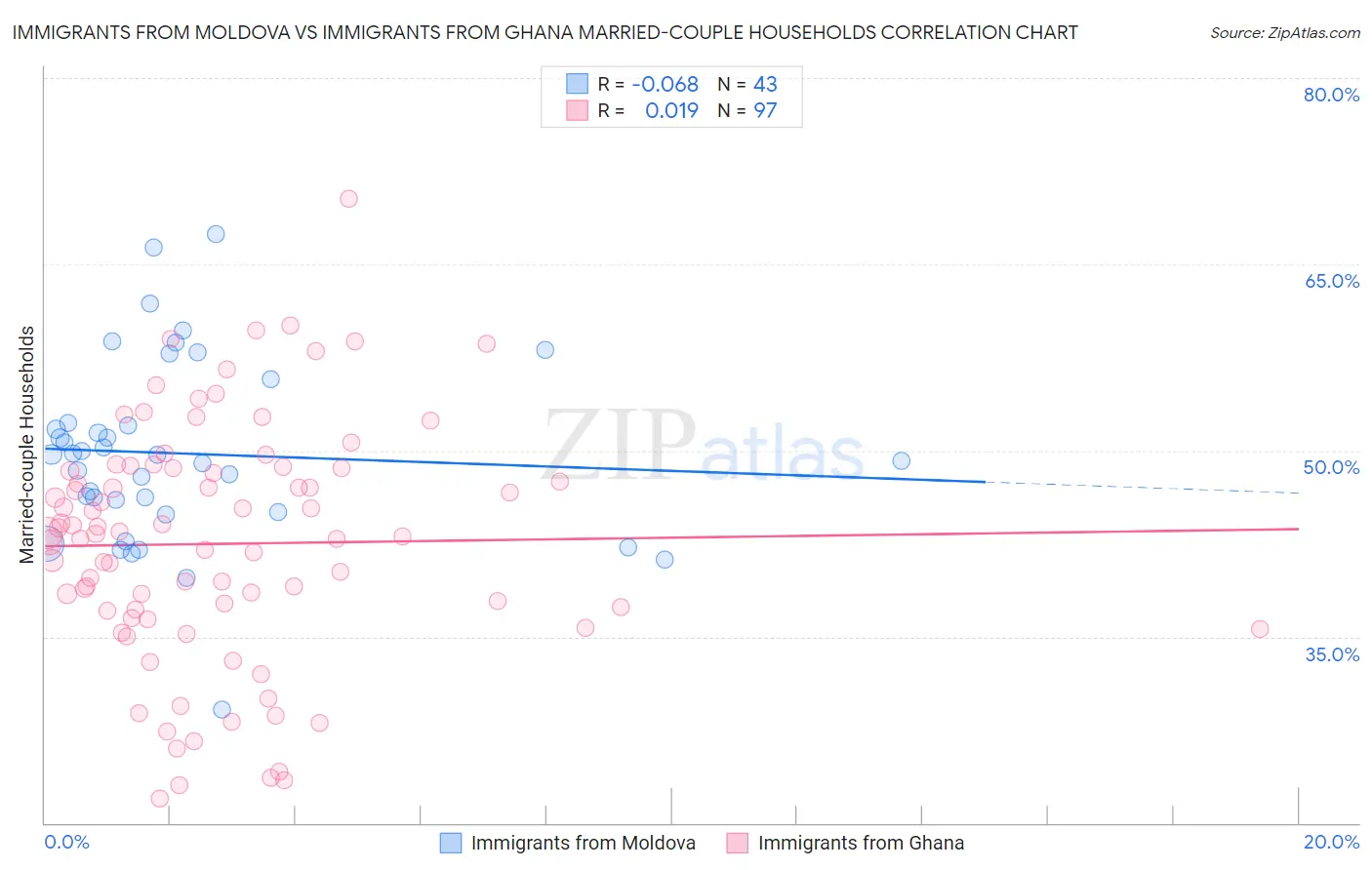 Immigrants from Moldova vs Immigrants from Ghana Married-couple Households