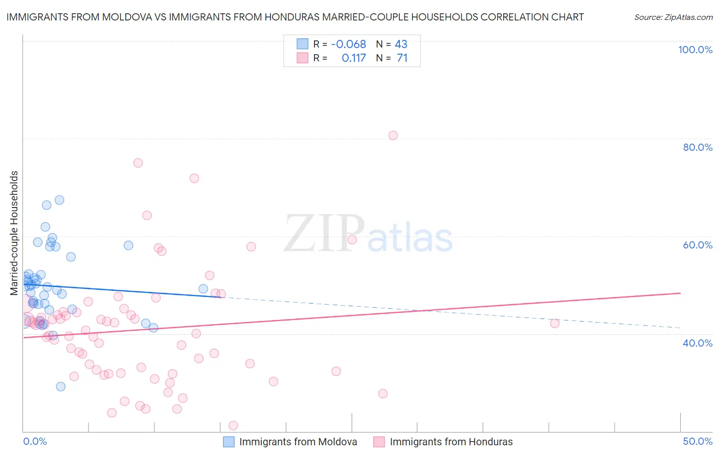 Immigrants from Moldova vs Immigrants from Honduras Married-couple Households