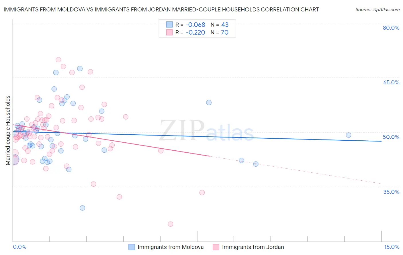 Immigrants from Moldova vs Immigrants from Jordan Married-couple Households