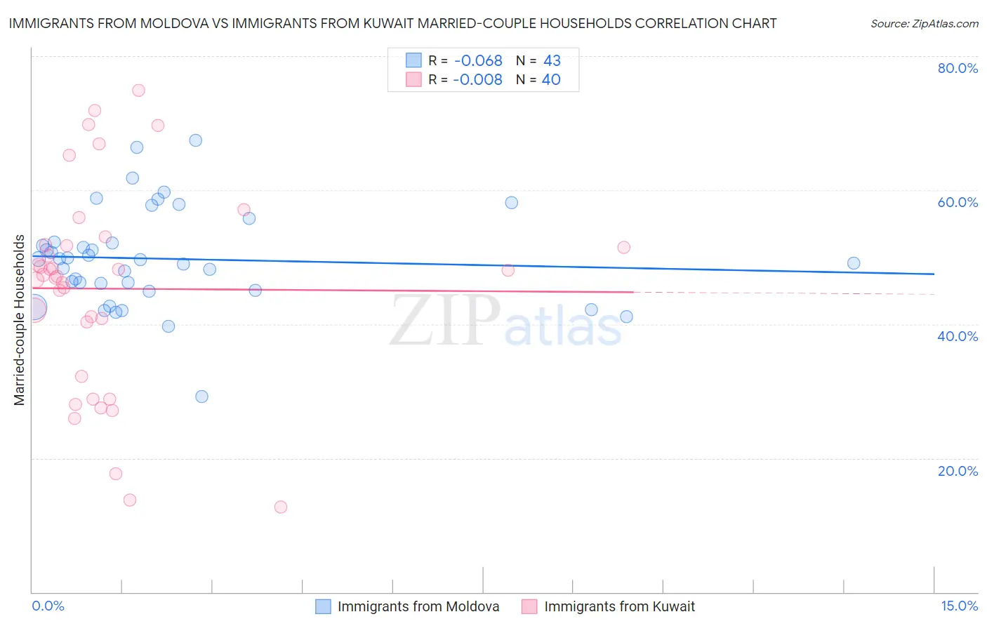 Immigrants from Moldova vs Immigrants from Kuwait Married-couple Households