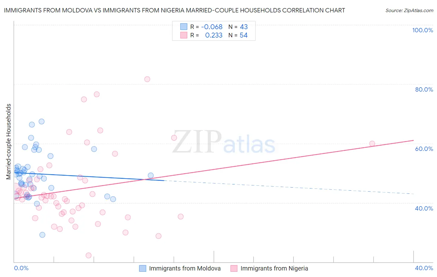 Immigrants from Moldova vs Immigrants from Nigeria Married-couple Households