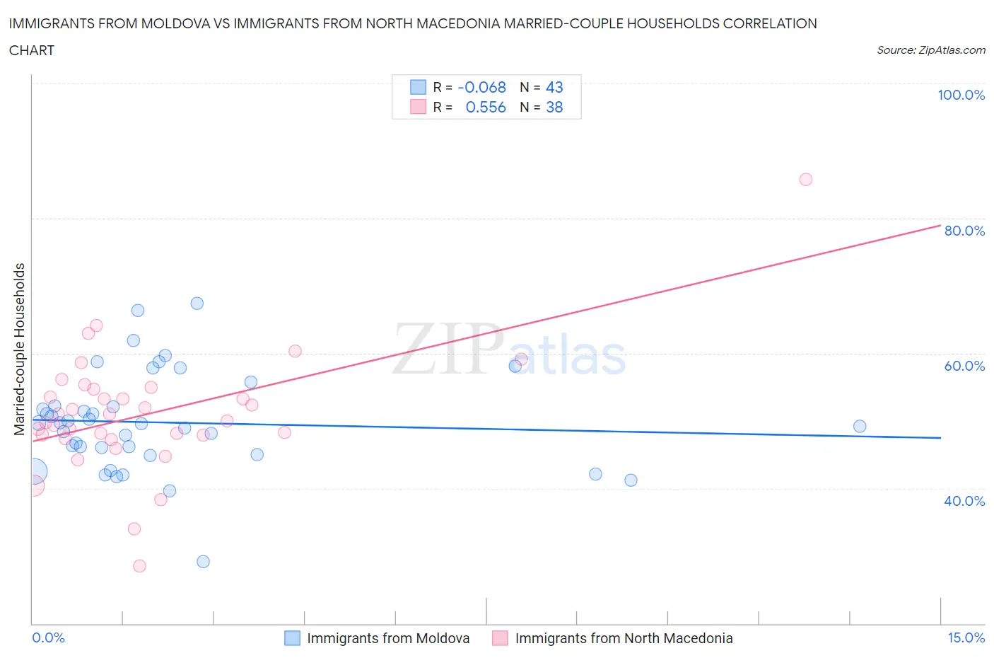 Immigrants from Moldova vs Immigrants from North Macedonia Married-couple Households