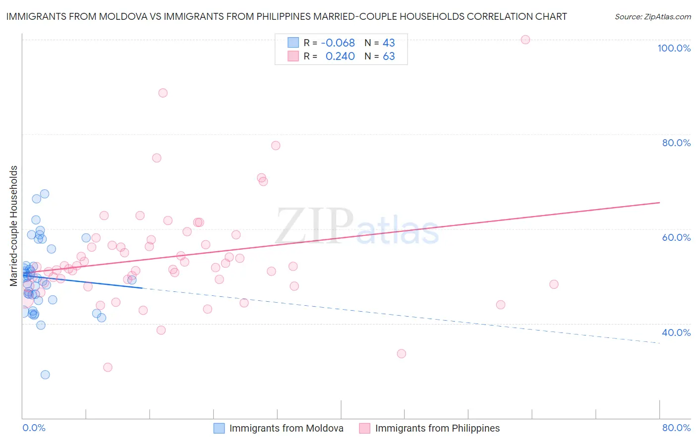 Immigrants from Moldova vs Immigrants from Philippines Married-couple Households