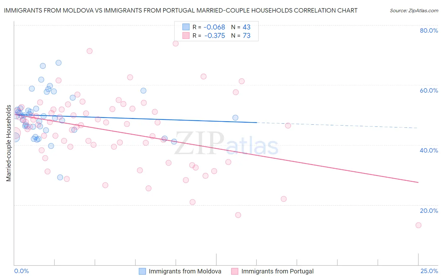 Immigrants from Moldova vs Immigrants from Portugal Married-couple Households