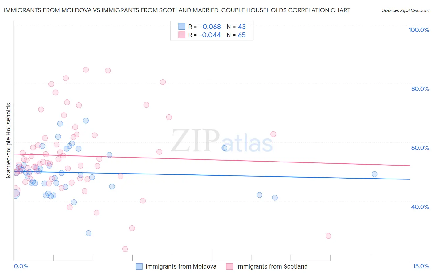 Immigrants from Moldova vs Immigrants from Scotland Married-couple Households