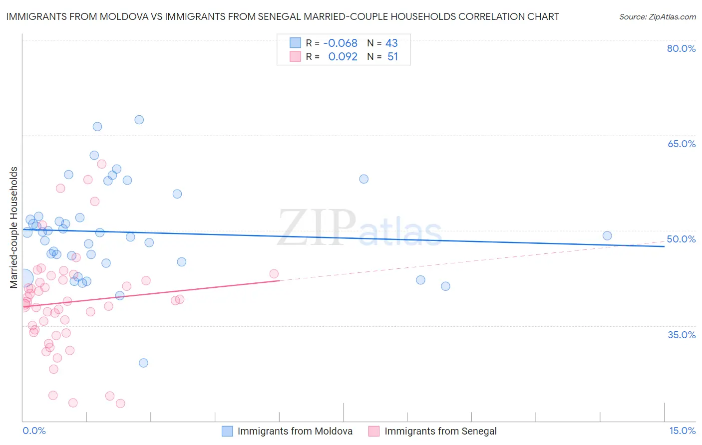 Immigrants from Moldova vs Immigrants from Senegal Married-couple Households