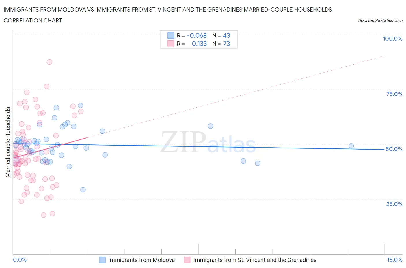 Immigrants from Moldova vs Immigrants from St. Vincent and the Grenadines Married-couple Households