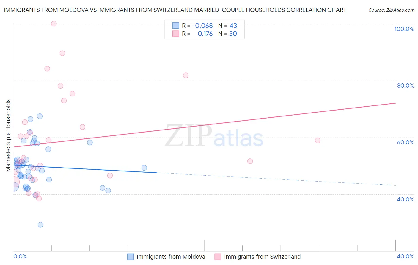 Immigrants from Moldova vs Immigrants from Switzerland Married-couple Households