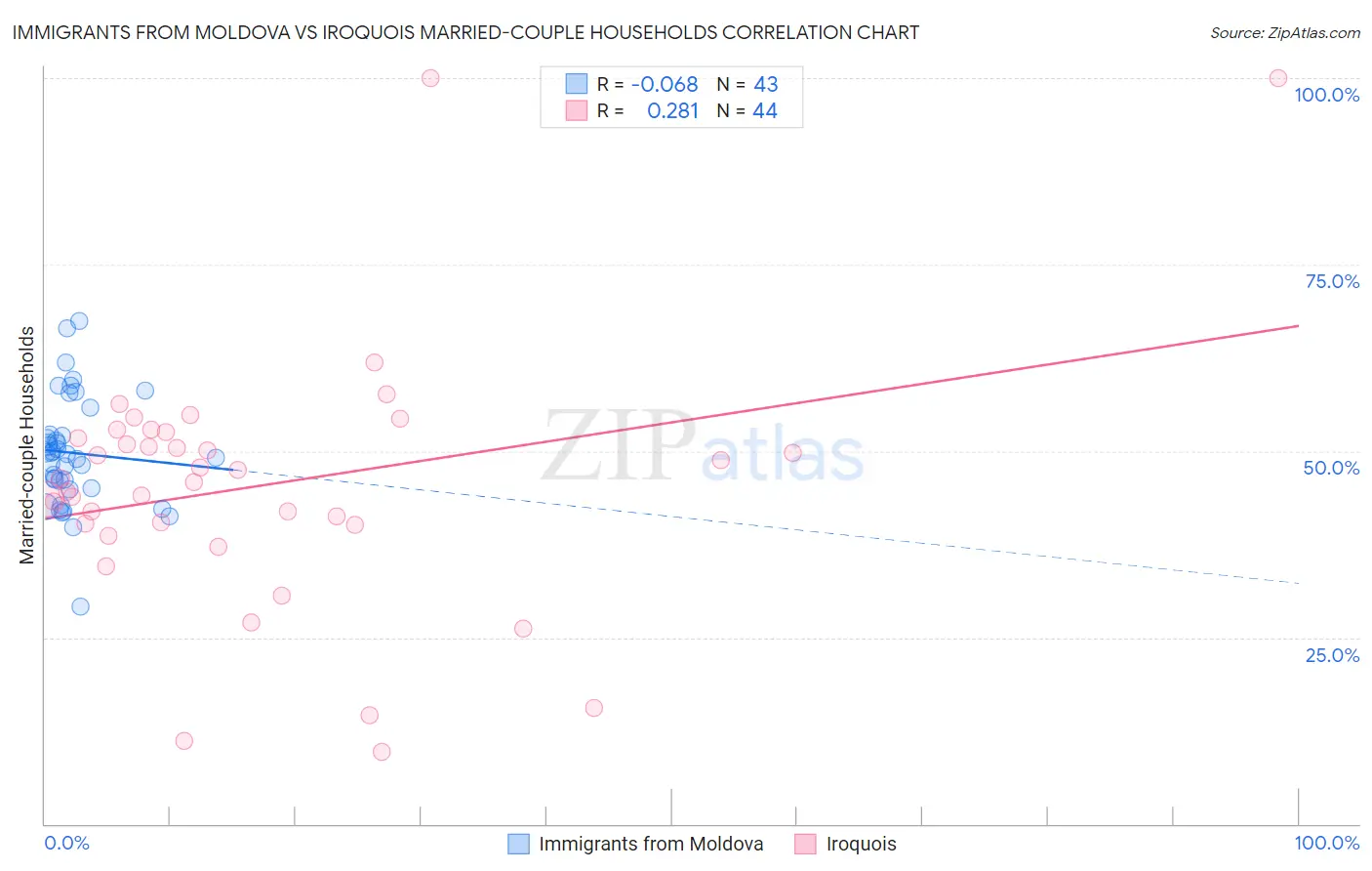 Immigrants from Moldova vs Iroquois Married-couple Households