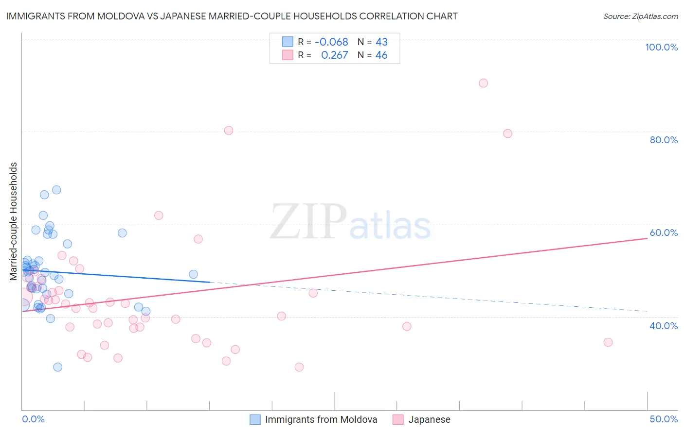 Immigrants from Moldova vs Japanese Married-couple Households