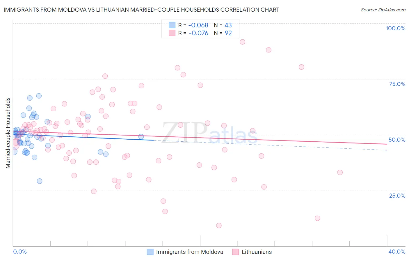 Immigrants from Moldova vs Lithuanian Married-couple Households