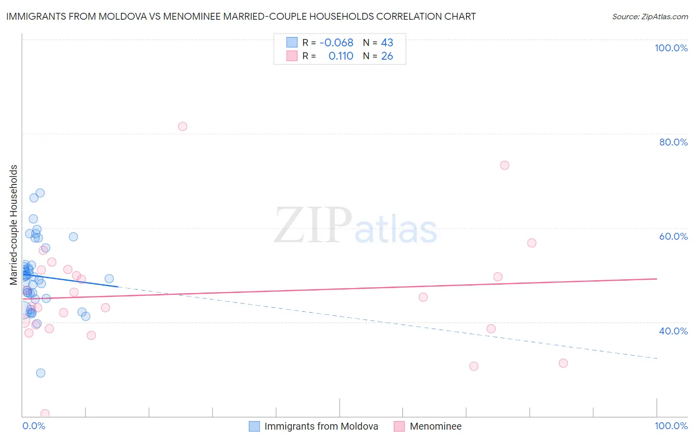 Immigrants from Moldova vs Menominee Married-couple Households