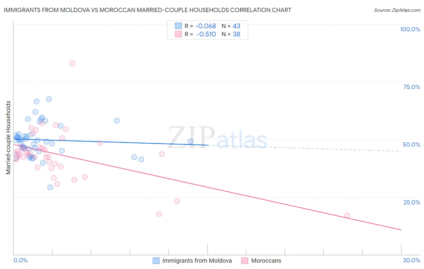 Immigrants from Moldova vs Moroccan Married-couple Households