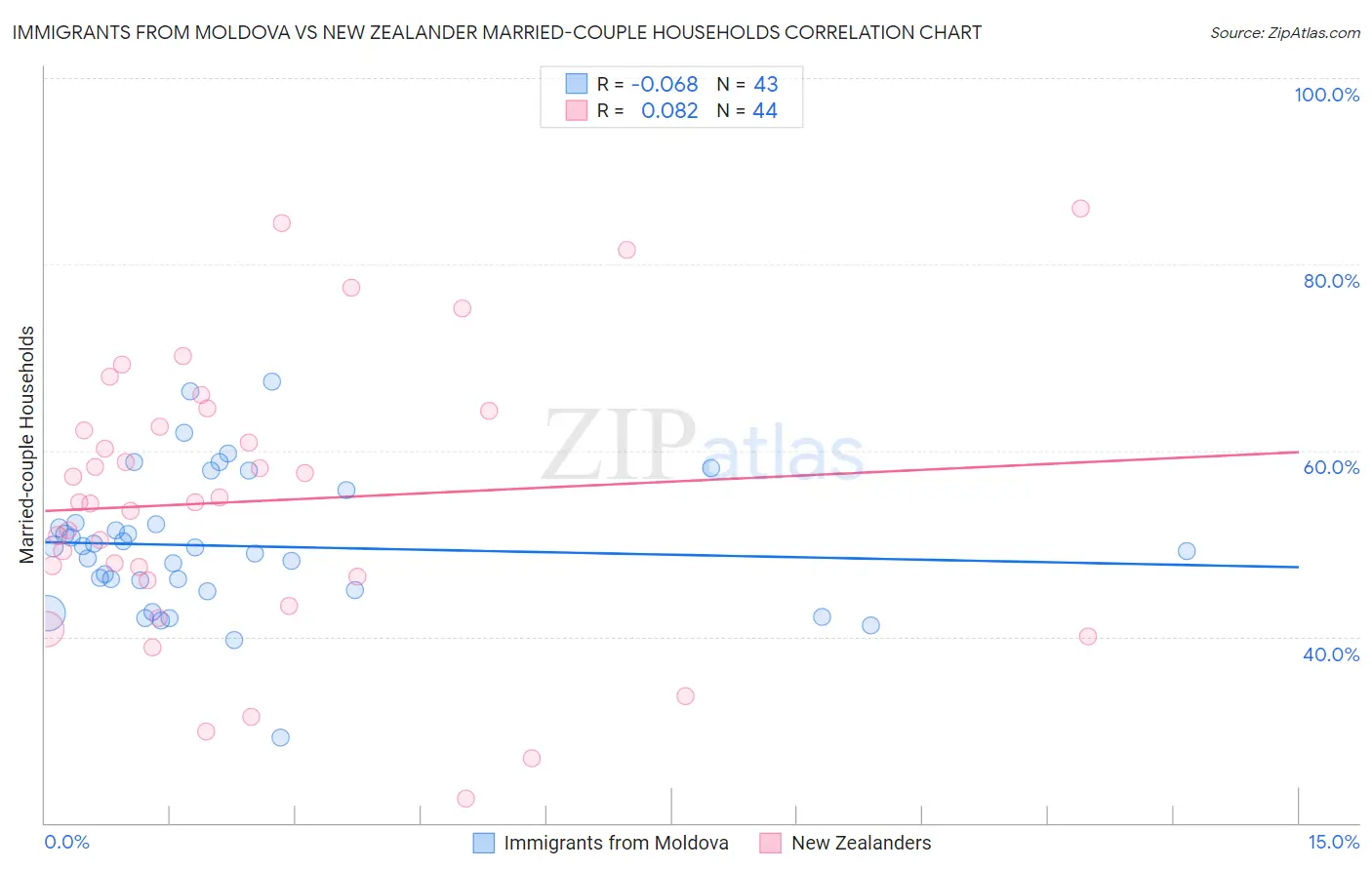 Immigrants from Moldova vs New Zealander Married-couple Households