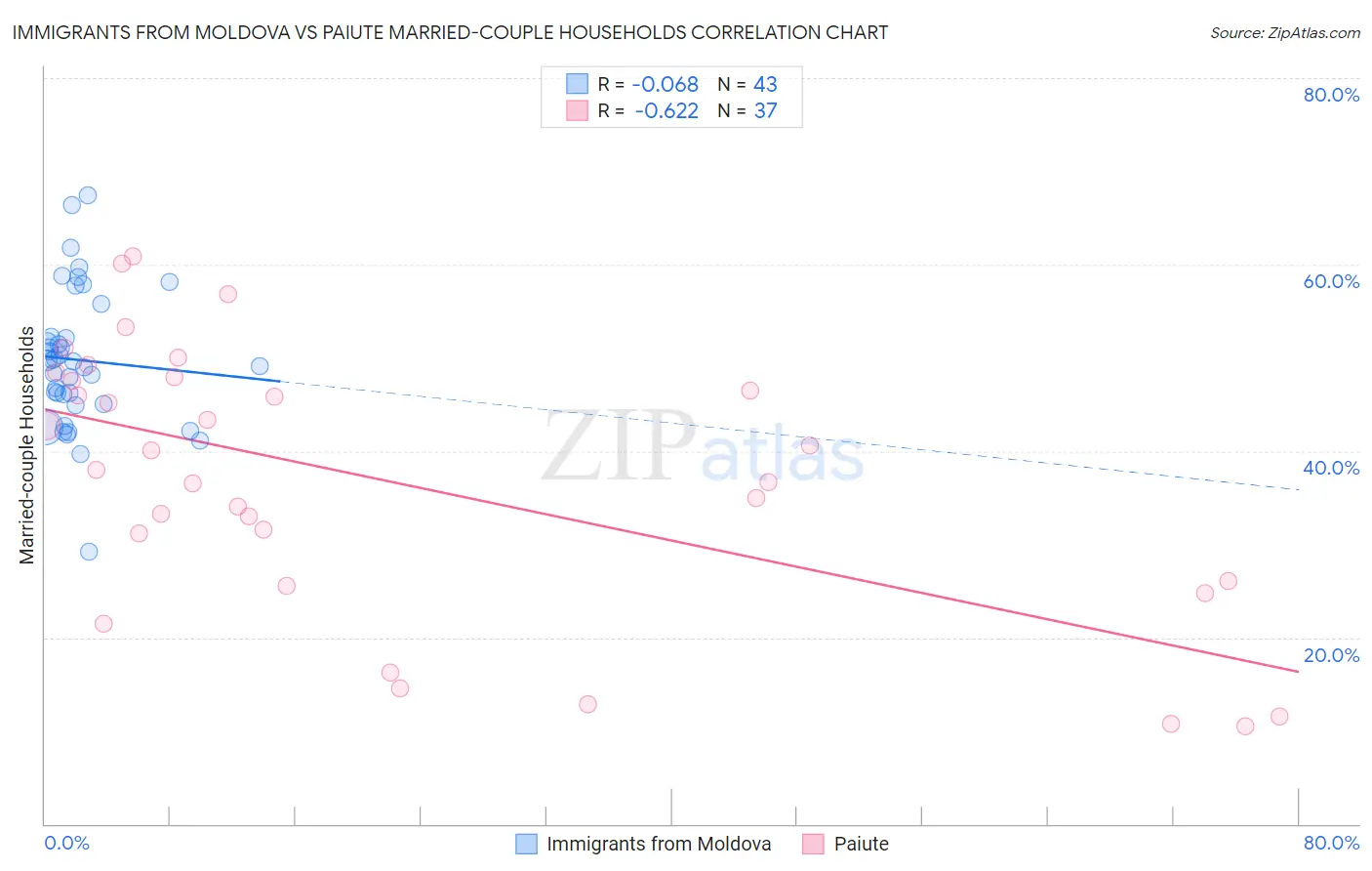 Immigrants from Moldova vs Paiute Married-couple Households