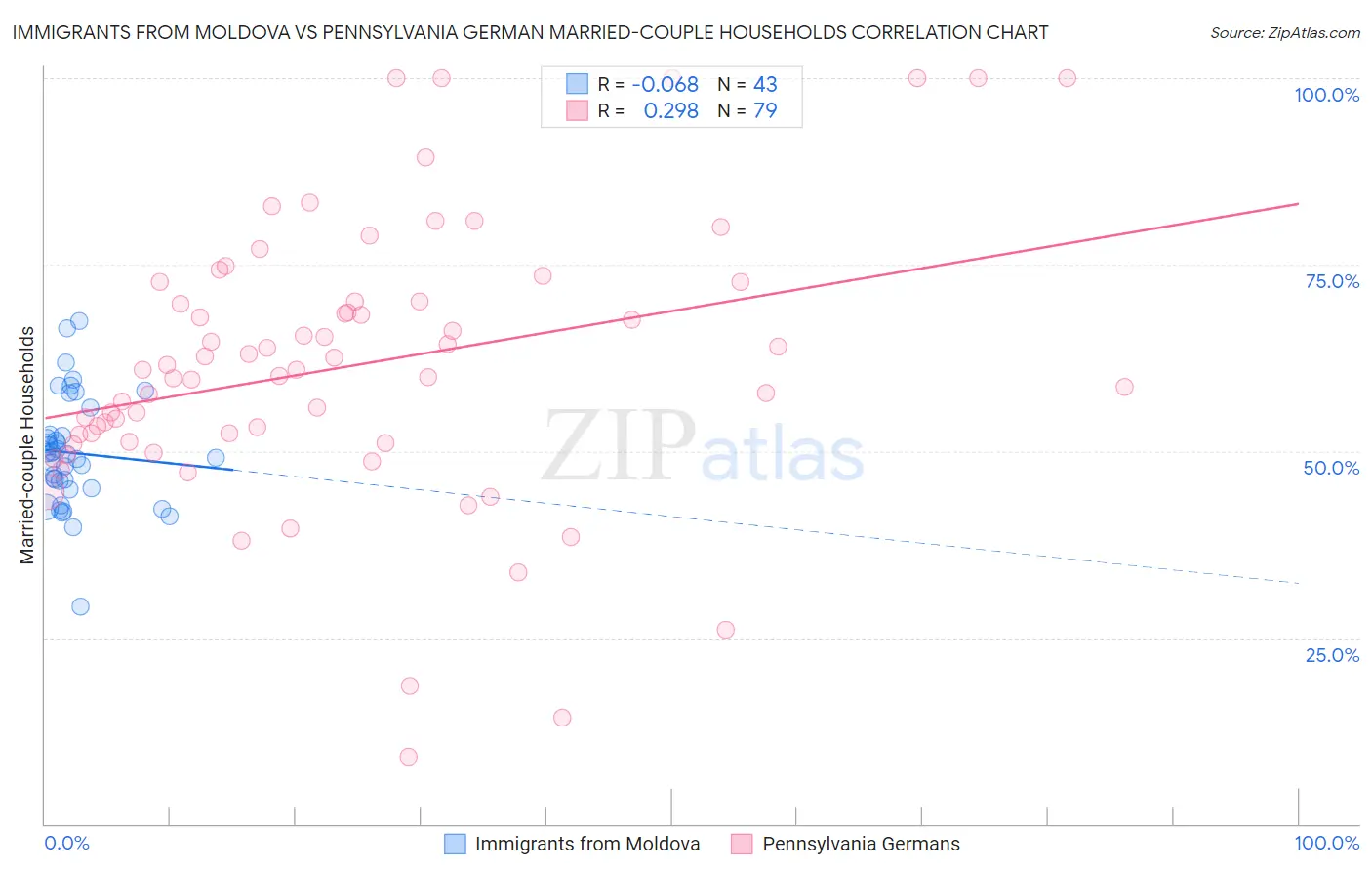 Immigrants from Moldova vs Pennsylvania German Married-couple Households