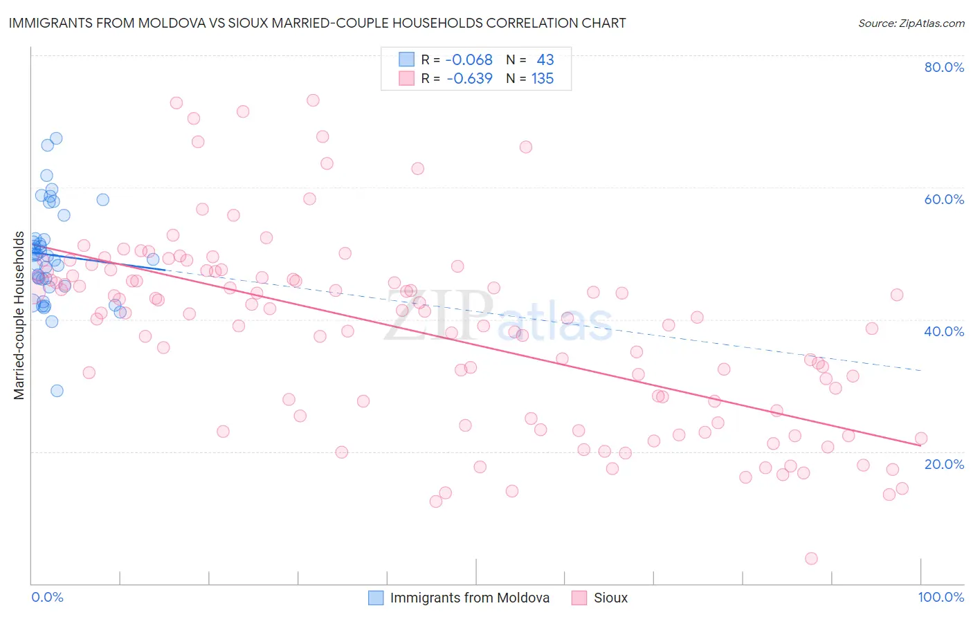 Immigrants from Moldova vs Sioux Married-couple Households