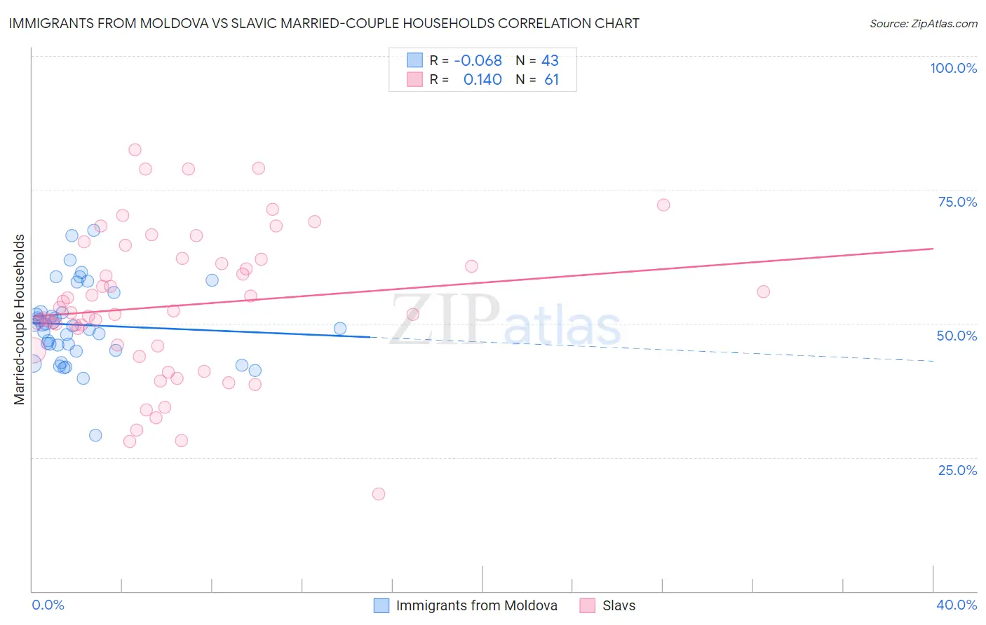 Immigrants from Moldova vs Slavic Married-couple Households