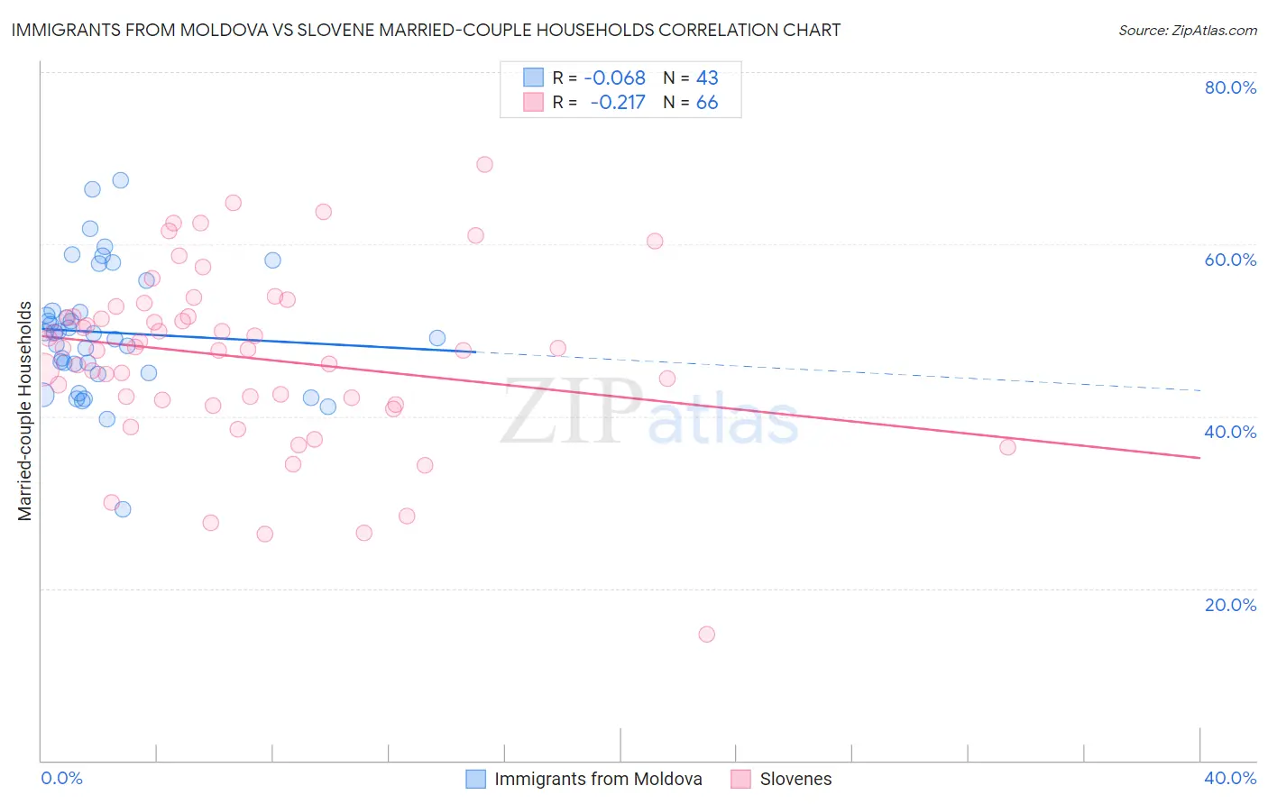 Immigrants from Moldova vs Slovene Married-couple Households