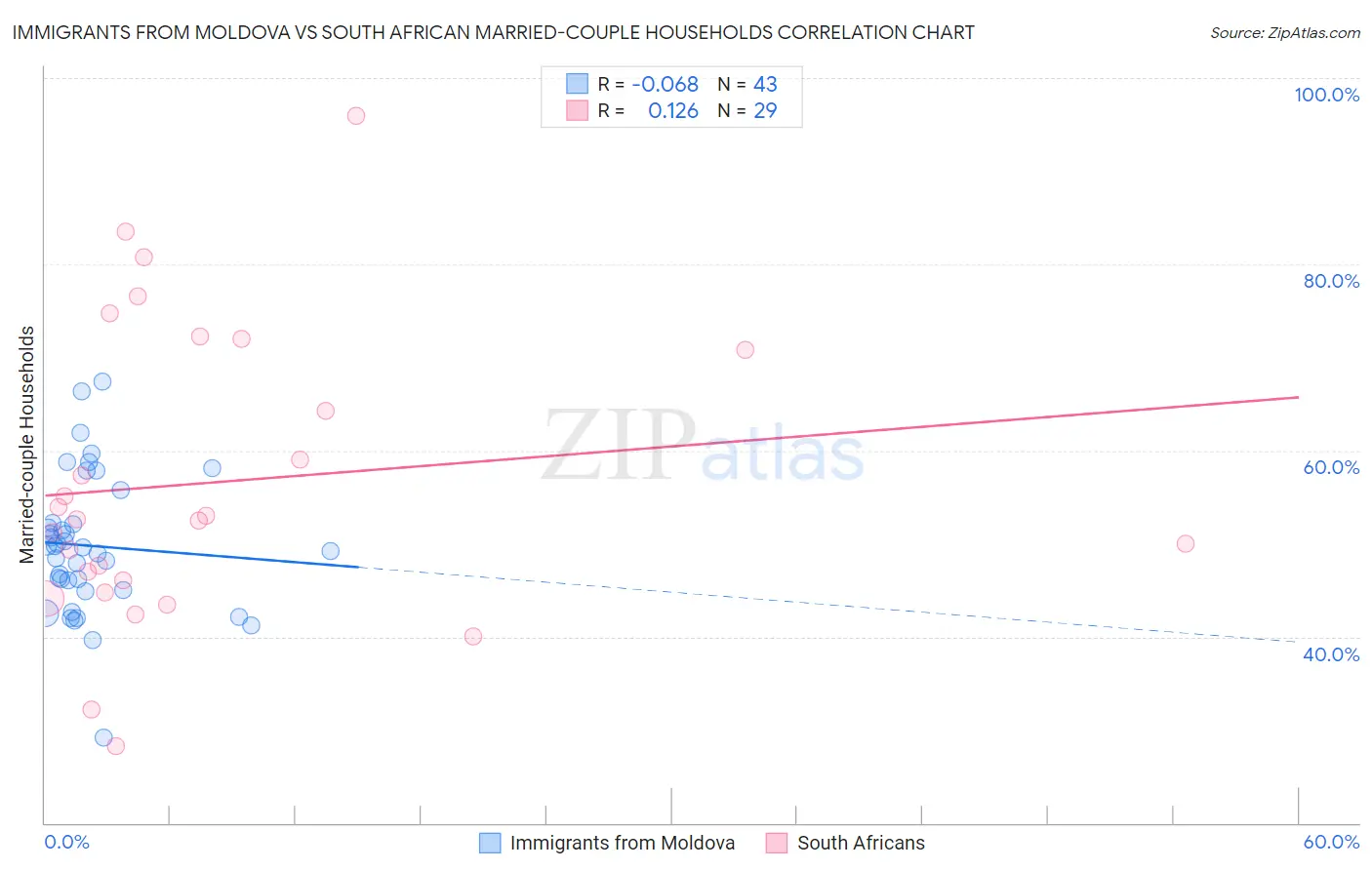 Immigrants from Moldova vs South African Married-couple Households