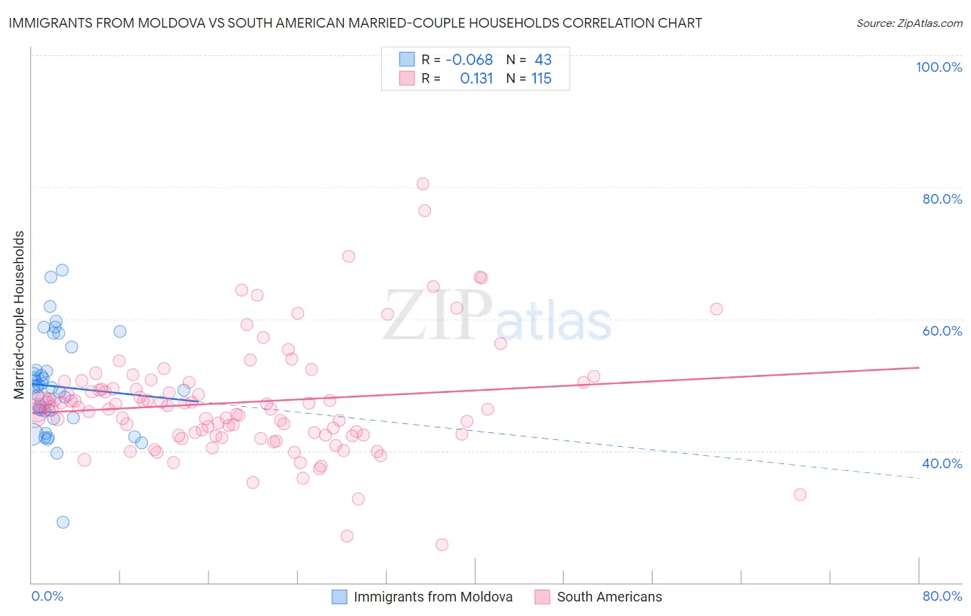 Immigrants from Moldova vs South American Married-couple Households
