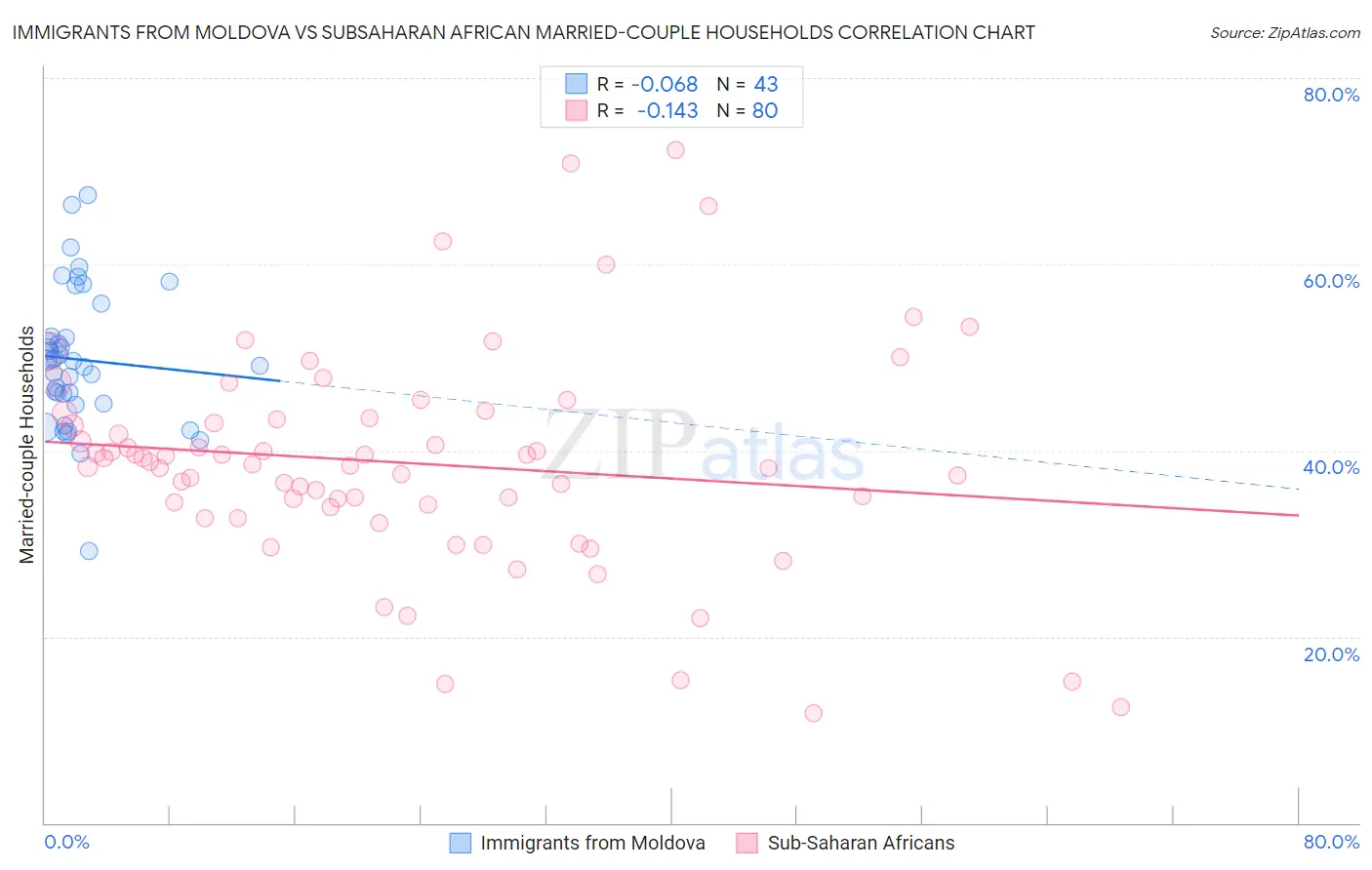 Immigrants from Moldova vs Subsaharan African Married-couple Households