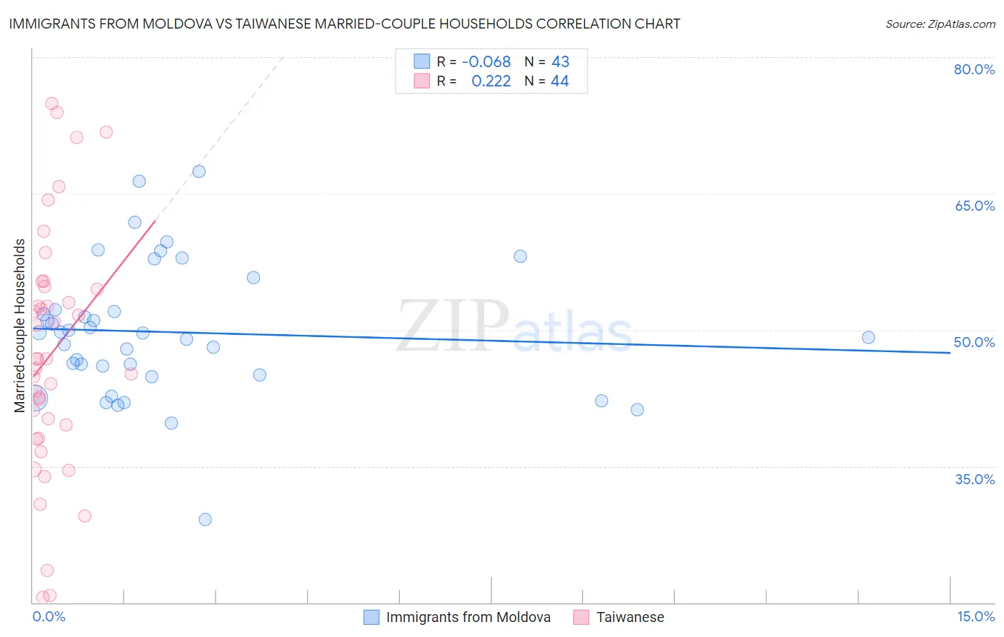 Immigrants from Moldova vs Taiwanese Married-couple Households