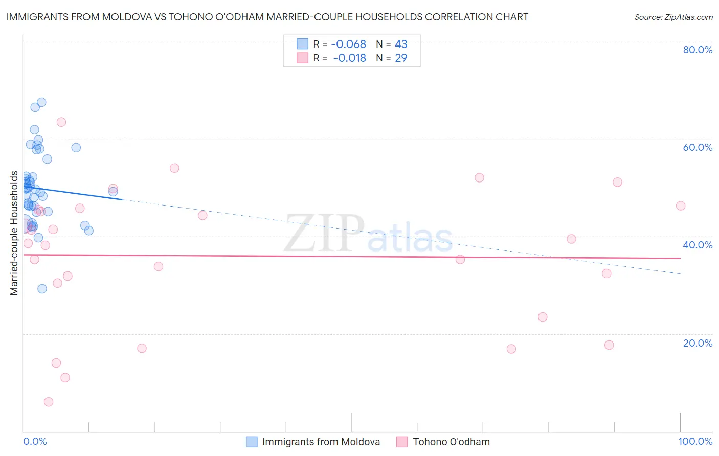 Immigrants from Moldova vs Tohono O'odham Married-couple Households