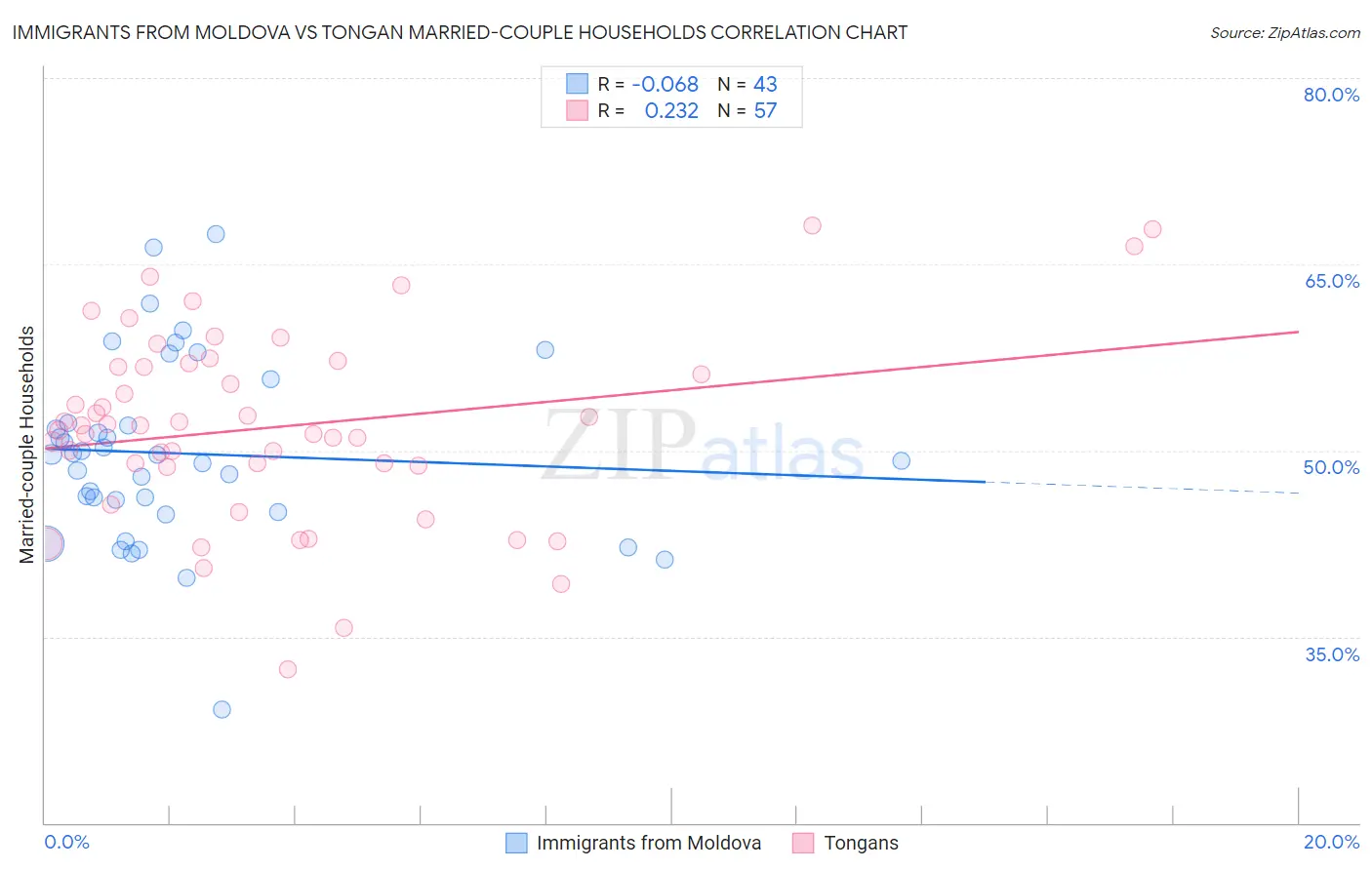 Immigrants from Moldova vs Tongan Married-couple Households