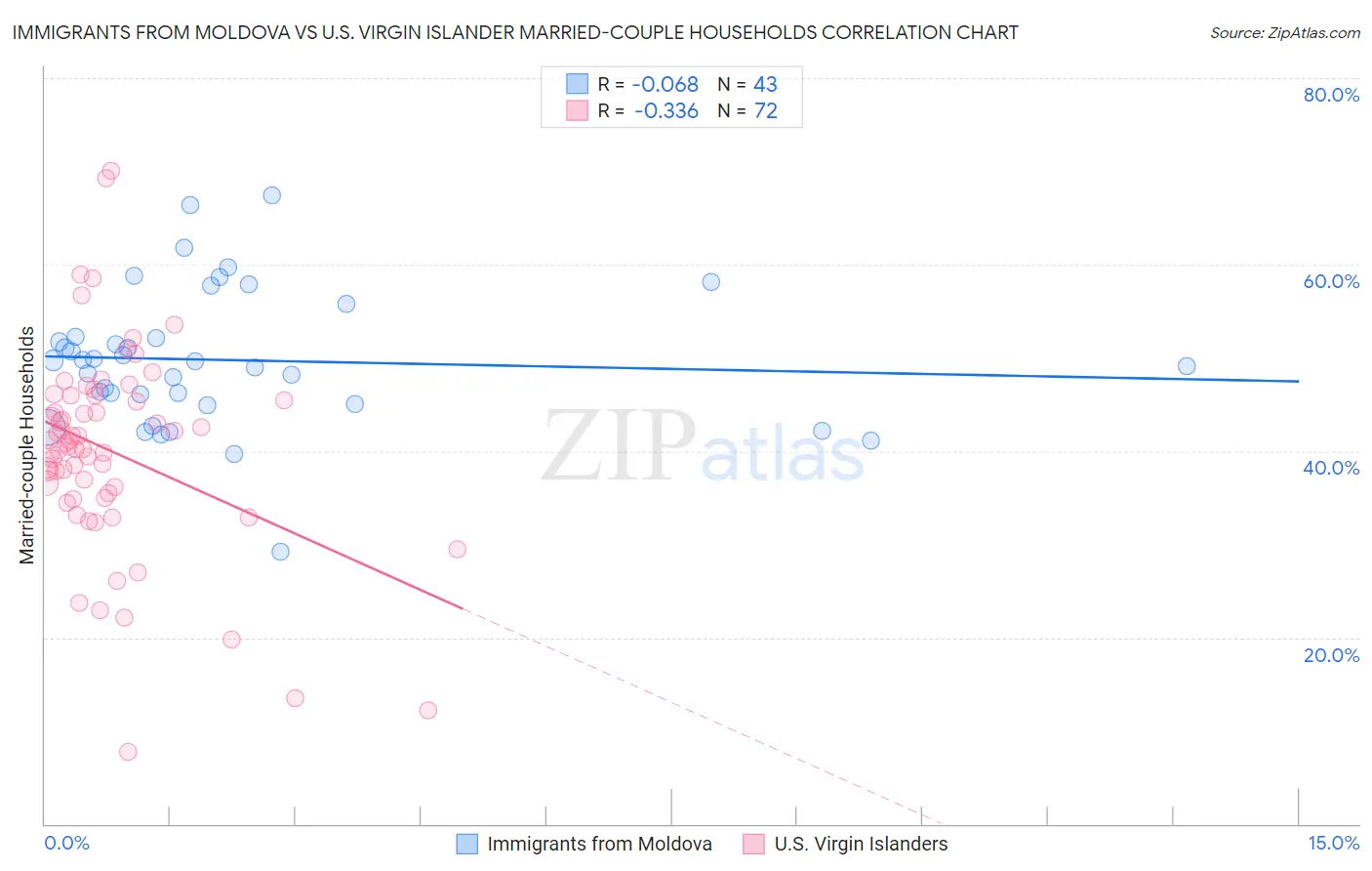 Immigrants from Moldova vs U.S. Virgin Islander Married-couple Households