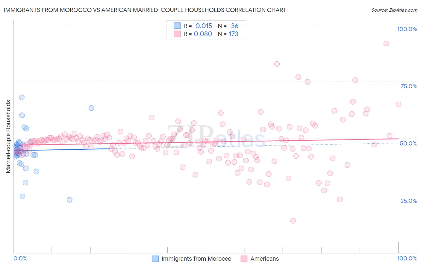 Immigrants from Morocco vs American Married-couple Households