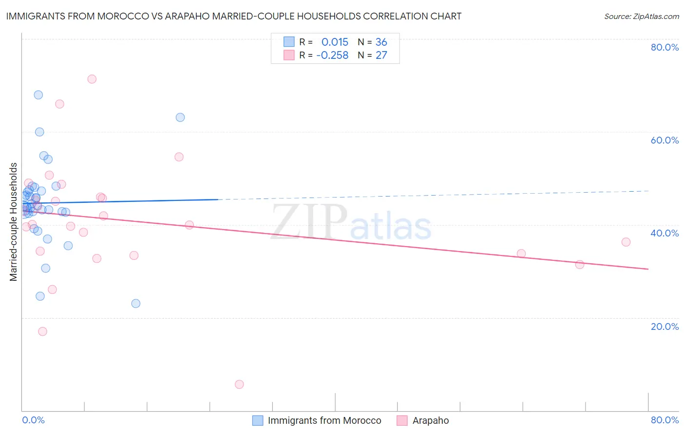 Immigrants from Morocco vs Arapaho Married-couple Households