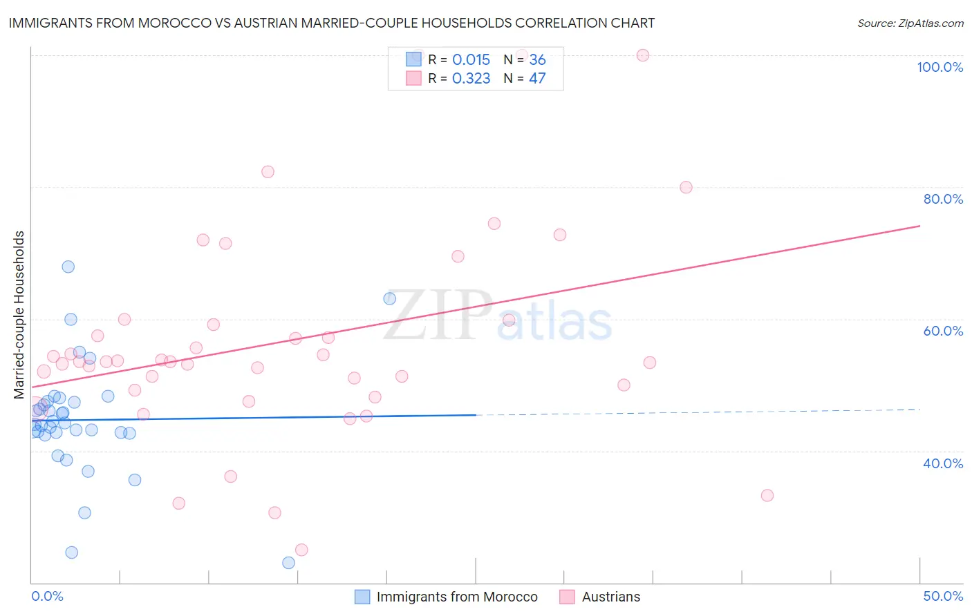 Immigrants from Morocco vs Austrian Married-couple Households