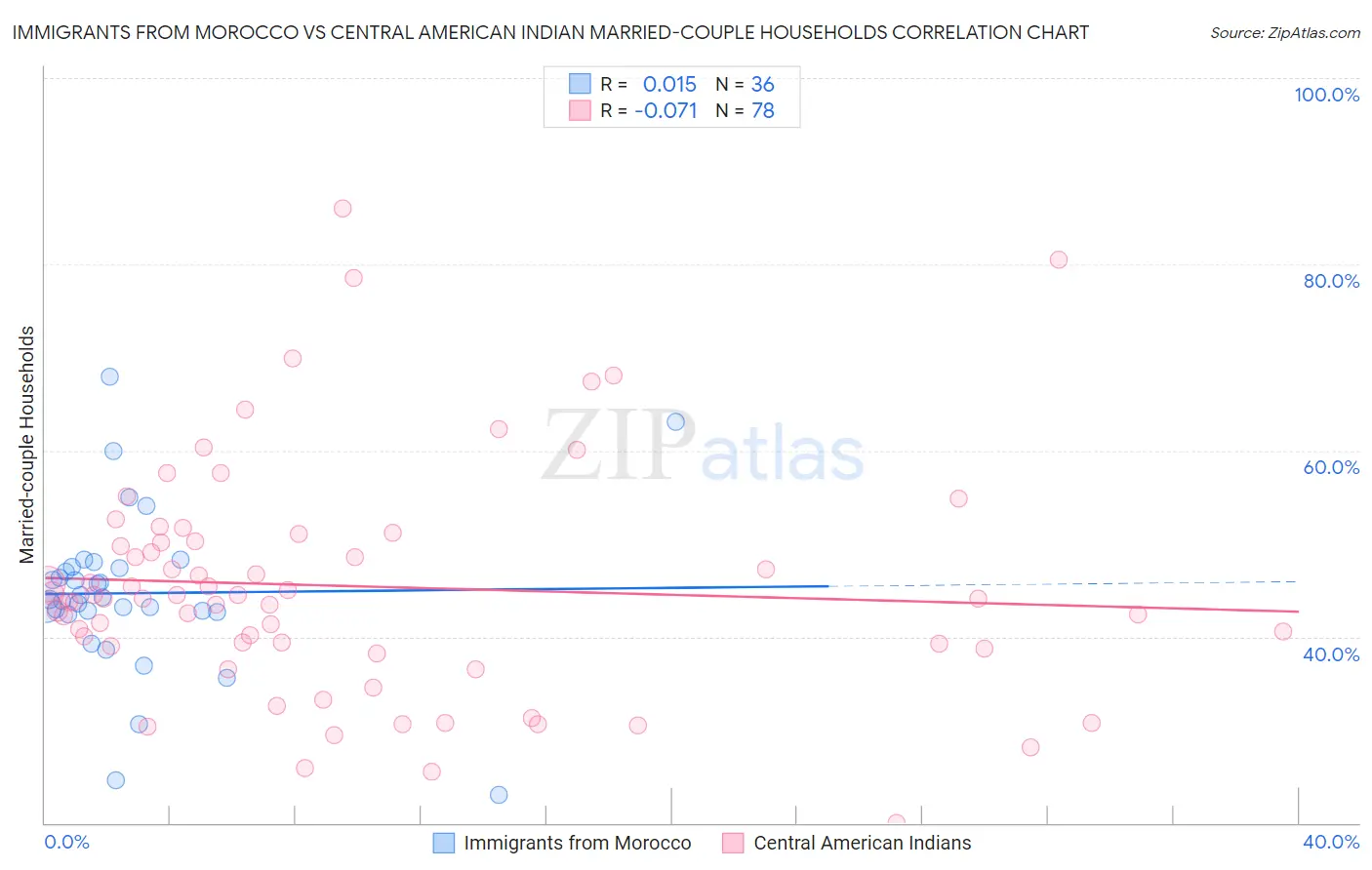 Immigrants from Morocco vs Central American Indian Married-couple Households