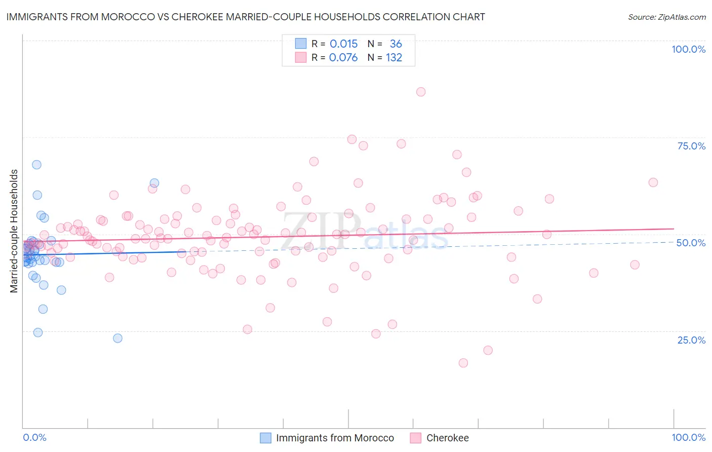 Immigrants from Morocco vs Cherokee Married-couple Households