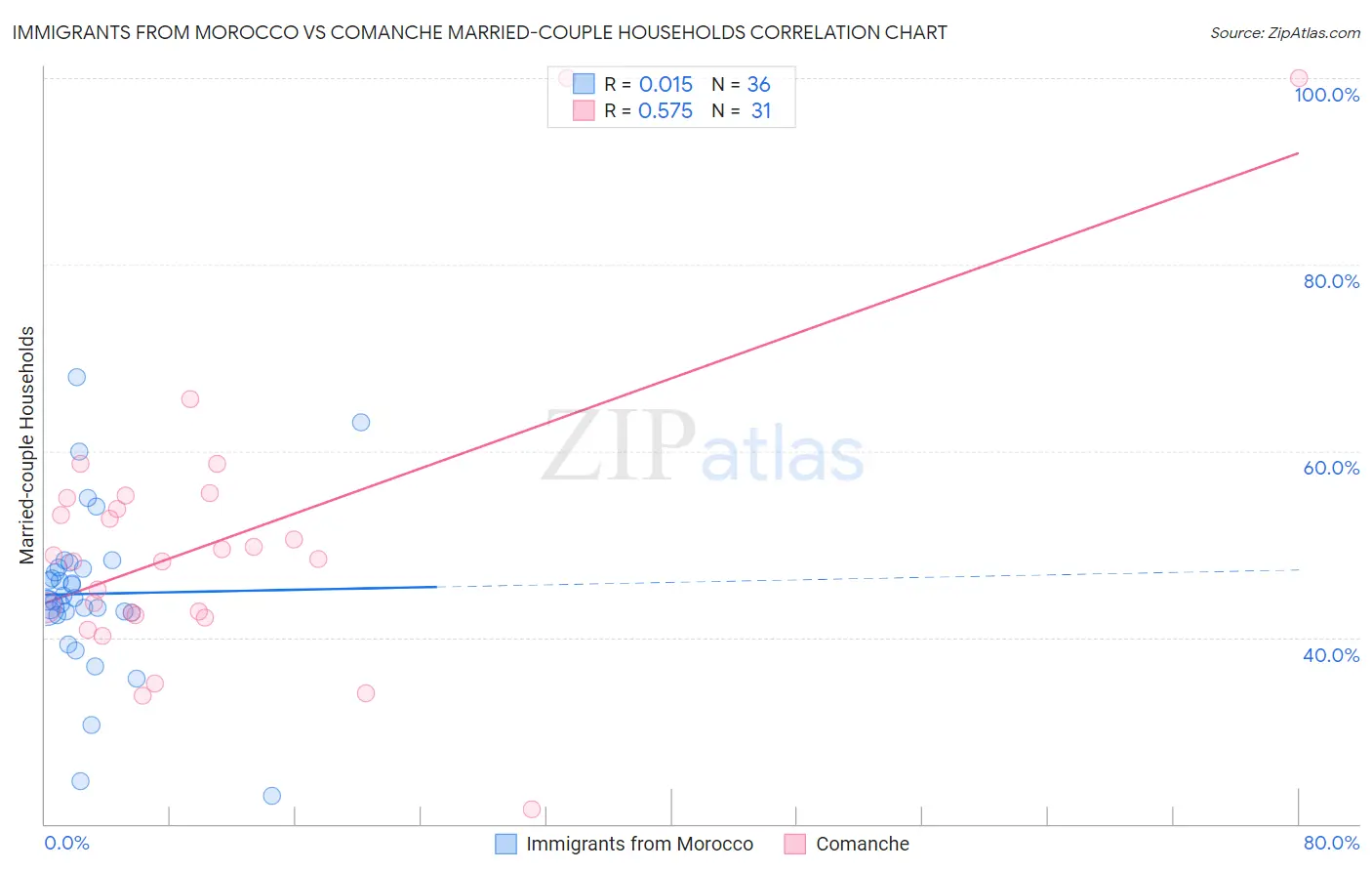 Immigrants from Morocco vs Comanche Married-couple Households