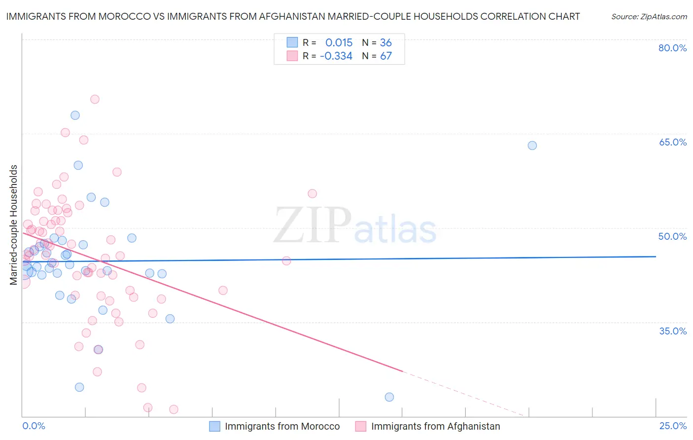 Immigrants from Morocco vs Immigrants from Afghanistan Married-couple Households