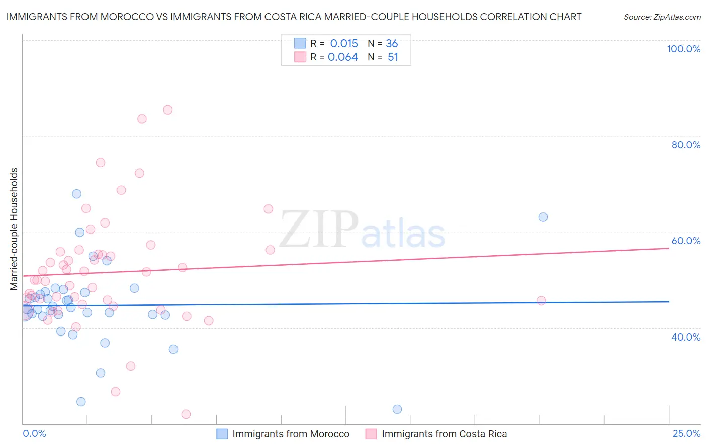 Immigrants from Morocco vs Immigrants from Costa Rica Married-couple Households