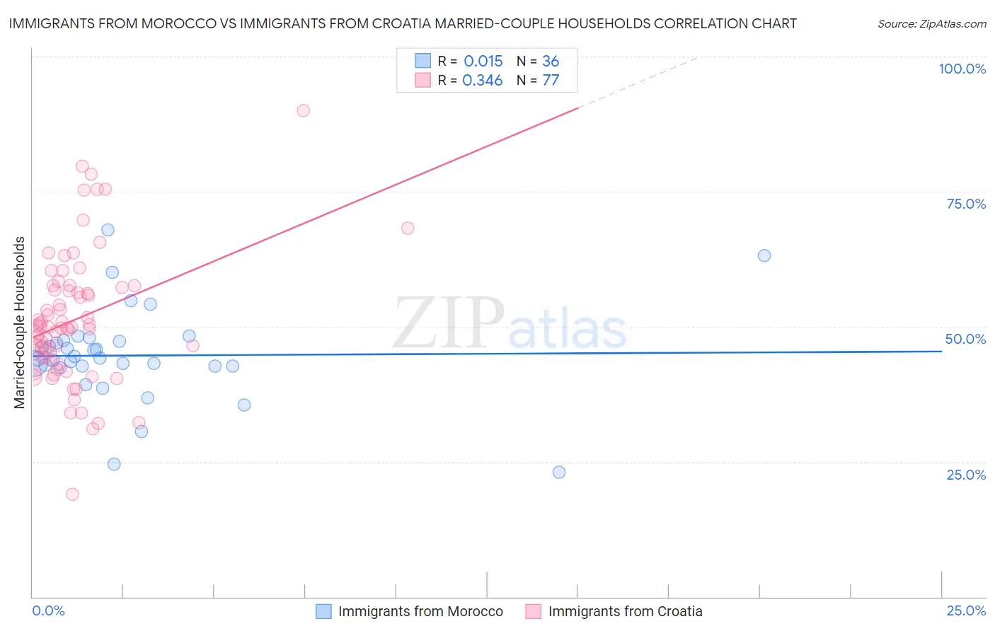 Immigrants from Morocco vs Immigrants from Croatia Married-couple Households