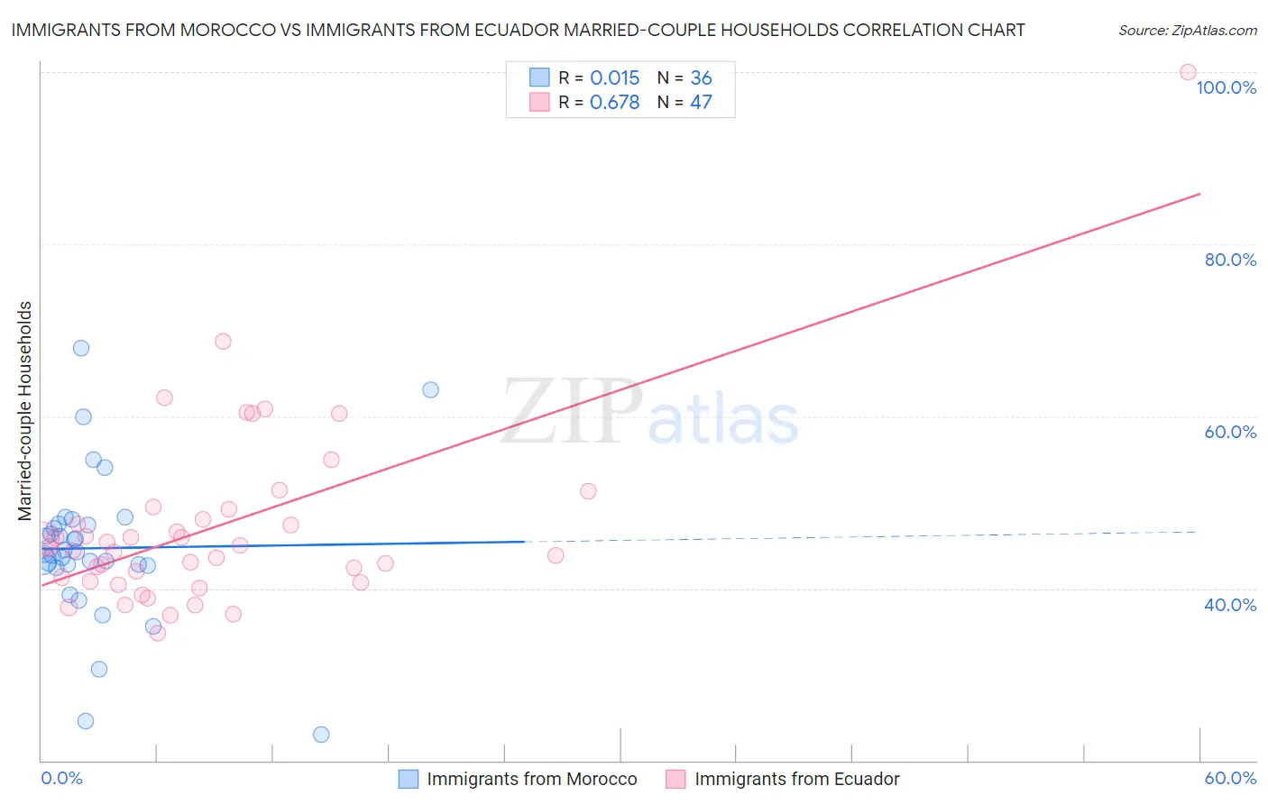 Immigrants from Morocco vs Immigrants from Ecuador Married-couple Households