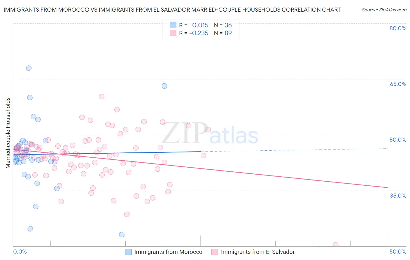 Immigrants from Morocco vs Immigrants from El Salvador Married-couple Households